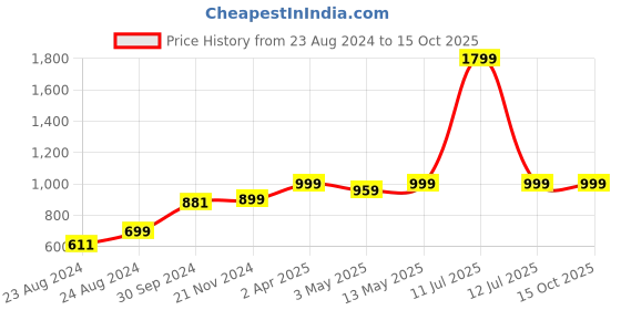 myntra.com Varde Multicoloured Ethnic Motifs 120 TC King Bedsheet with 2 Pillow Covers varde Price History Graph from 23 Aug 2024 to 15 Oct 2025