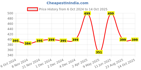 myntra.com Varde Multicoloured Floral 104 TC Cotton 1 Single Bedsheet with 1 Pillow Covers varde Price History Graph from 6 Oct 2024 to 14 Oct 2025