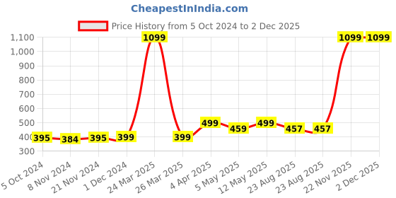 myntra.com Varde Multicoloured  Floral 104 TC Cotton 1 Single Bedsheet with 1 Pillow Covers varde Price History Graph from 5 Oct 2024 to 2 Dec 2025