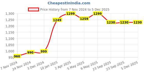 myntra.com Varde Pink & Orange Ethnic Motifs 210 TC King Bedsheet with 2 Pillow Covers varde Price History Graph from 7 Nov 2024 to 5 Dec 2025