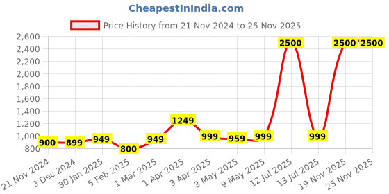 myntra.com Varde Pink & White Ethnic Motifs 210 TC Queen Bedsheet with 2 Pillow Covers varde Price History Graph from 21 Nov 2024 to 24 Nov 2025
