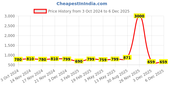 myntra.com Varde Pink & White Geometric 160 TC King Bedsheet with 2 Pillow Covers varde Price History Graph from 3 Oct 2024 to 2 Dec 2025