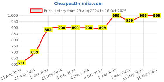 myntra.com Varde Red & Black Ethnic Motifs 120 TC King Bedsheet with 2 Pillow Covers varde Price History Graph from 23 Aug 2024 to 16 Oct 2025