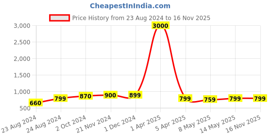 myntra.com Varde Red & Blue Geometric Cotton 210 TC King Bedsheet with 2 Pillow Covers varde Price History Graph from 23 Aug 2024 to 16 Nov 2025