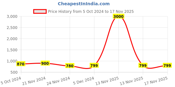 myntra.com Varde Red & White Ethnic Motifs Cotton 210 TC King Bedsheet With 2 Pillow Covers varde Price History Graph from 5 Oct 2024 to 16 Nov 2025