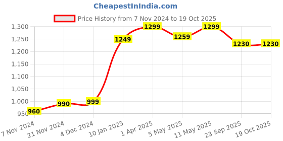 myntra.com Varde White & Blue Ethnic Motifs 210 TC King Bedsheet with 2 Pillow Covers varde Price History Graph from 7 Nov 2024 to 18 Oct 2025
