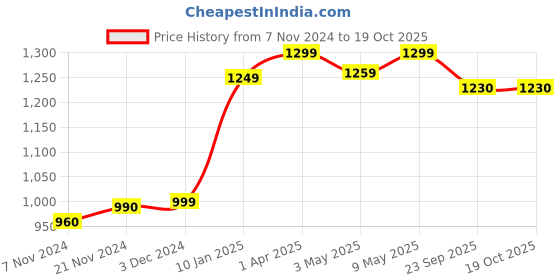 myntra.com Varde White & Blue Ethnic Motifs 210 TC King Bedsheet with 2 Pillow Covers varde Price History Graph from 7 Nov 2024 to 18 Oct 2025