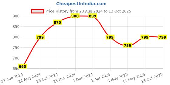 myntra.com Varde White & Brown Striped Cotton 210 TC King Bedsheet With 2 Pillow Covers varde Price History Graph from 23 Aug 2024 to 12 Oct 2025