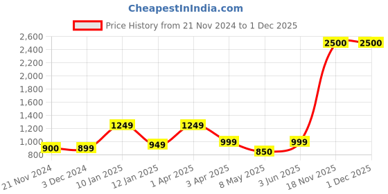myntra.com Varde White & Green Printed 210 TC Pure Cotton Queen Bedsheet with 2 Pillow Covers 2 x 2mt varde Price History Graph from 21 Nov 2024 to 1 Dec 2025