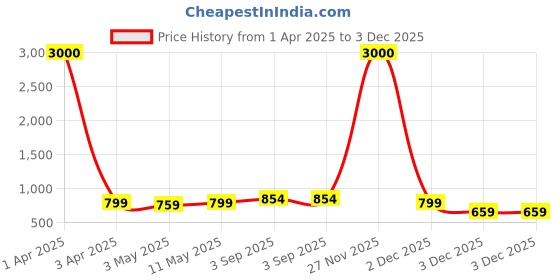 myntra.com Varde White & Grey Striped 210 TC All Seasons Cotton King Bedsheet with 2 Pillow Covers varde Price History Graph from 1 Apr 2025 to 3 Dec 2025