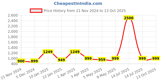 myntra.com Varde White & Red Ethnic Motifs 210 TC Queen Bedsheet with 2 Pillow Covers varde Price History Graph from 21 Nov 2024 to 13 Oct 2025