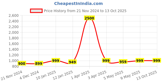 myntra.com Varde White & Red Ethnic Motifs 210 TC Queen Bedsheet with 2 Pillow Covers varde Price History Graph from 21 Nov 2024 to 13 Oct 2025