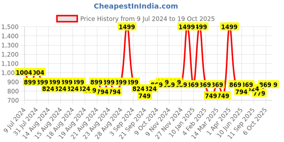 myntra.com Vardha Abstract Printed Mandarin Collar Cotton Kurta vardha Price History Graph from 9 Jul 2024 to 18 Oct 2025