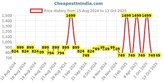 myntra.com Vardha Abstract Printed Mandarin Collar Cotton Kurta vardha Price History Graph from 15 Aug 2024 to 13 Oct 2025