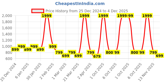 myntra.com Vardha Abstract Printed Mandarin Collar Cotton Straight Kurta vardha Price History Graph from 25 Dec 2024 to 4 Dec 2025