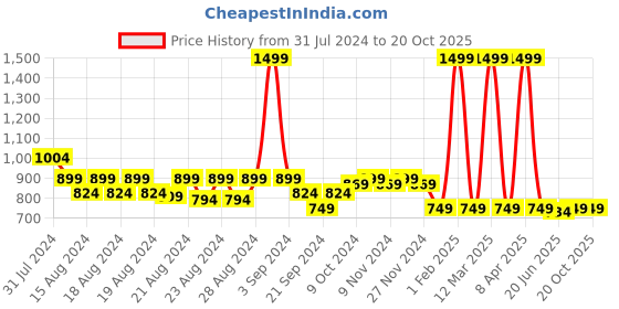 myntra.com Vardha Bandhani Printed Mandarin Collar Cotton Kurta vardha Price History Graph from 31 Jul 2024 to 20 Oct 2025