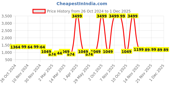myntra.com Vardha Brocade Detailed Padded Art Silk Saree Blouse vardha Price History Graph from 26 Oct 2024 to 1 Dec 2025
