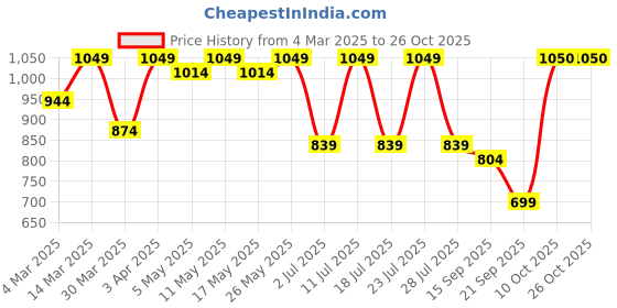myntra.com Vardha Brocade Detailed Padded Saree Blouse vardha Price History Graph from 4 Mar 2025 to 26 Oct 2025