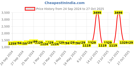 myntra.com Vardha Brocade Padded Zari Saree Blouse vardha Price History Graph from 24 Sep 2024 to 27 Oct 2025