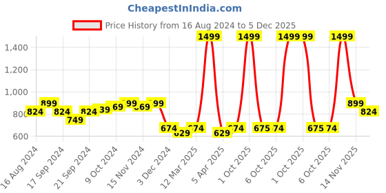 myntra.com Vardha Ethnic Motifs Woven Design Saree Blouse vardha Price History Graph from 16 Aug 2024 to 5 Dec 2025