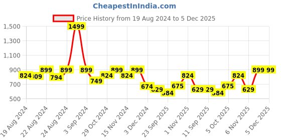 myntra.com Vardha Ethnic Motifs Woven Design Saree Blouse vardha Price History Graph from 19 Aug 2024 to 5 Dec 2025