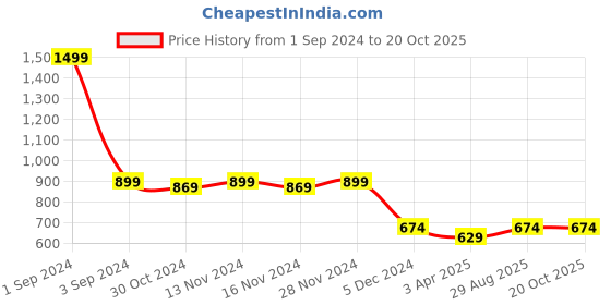 myntra.com Vardha Ethnic Motifs Woven Design Saree Blouse vardha Price History Graph from 1 Sep 2024 to 19 Oct 2025