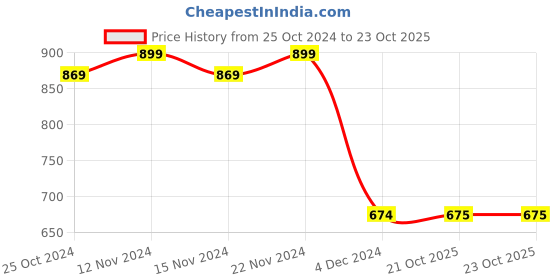 myntra.com Vardha Ethnic Motifs Woven Design Saree Blouse vardha Price History Graph from 25 Oct 2024 to 21 Oct 2025