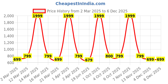 myntra.com Vardha Floral Printed Mandarin Collar Straight Kurta vardha Price History Graph from 2 Mar 2025 to 5 Dec 2025