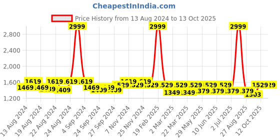 myntra.com Vardha Geometric Embroidered Sequinned Straight Kurta vardha Price History Graph from 13 Aug 2024 to 13 Oct 2025