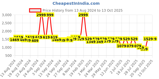 myntra.com Vardha Geometric Embroidered Sequinned Straight Kurta vardha Price History Graph from 13 Aug 2024 to 12 Oct 2025