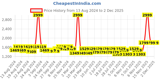 myntra.com Vardha Geometric Embroidered Sequinned Straight Kurta vardha Price History Graph from 13 Aug 2024 to 2 Dec 2025