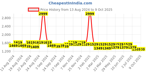 myntra.com Vardha Geometric Embroidered Sequinned Straight Kurta vardha Price History Graph from 13 Aug 2024 to 8 Oct 2025