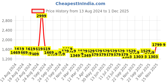 myntra.com Vardha Geometric Embroidered Sequinned Straight Kurta vardha Price History Graph from 13 Aug 2024 to 1 Dec 2025