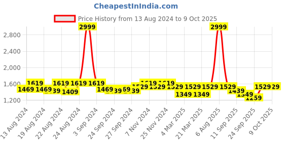 myntra.com Vardha Geometric Embroidered Sequinned Straight Kurta vardha Price History Graph from 13 Aug 2024 to 9 Oct 2025
