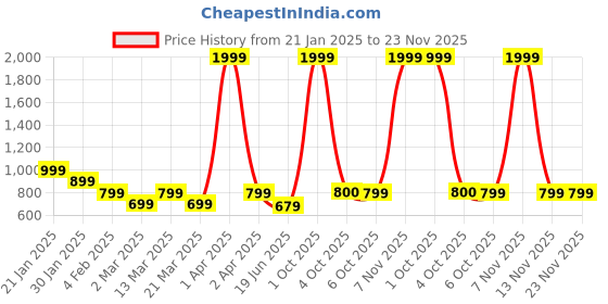 myntra.com Vardha Geometric Ikat Printed Mandarin Collar Lanes Net Cotton Straight Kurta vardha Price History Graph from 21 Jan 2025 to 23 Nov 2025