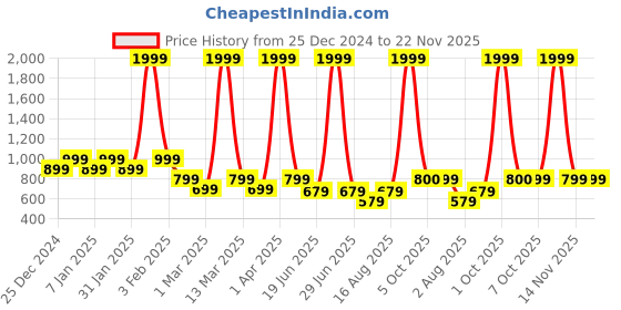 myntra.com Vardha Geometric Printed Mandarin Collar Long Sleeves Regular Straight Kurta vardha Price History Graph from 25 Dec 2024 to 22 Nov 2025
