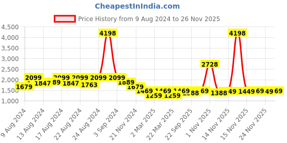 myntra.com Vardha Men Cold-Shoulder Sleeves Handloom Kurta vardha Price History Graph from 9 Aug 2024 to 24 Nov 2025