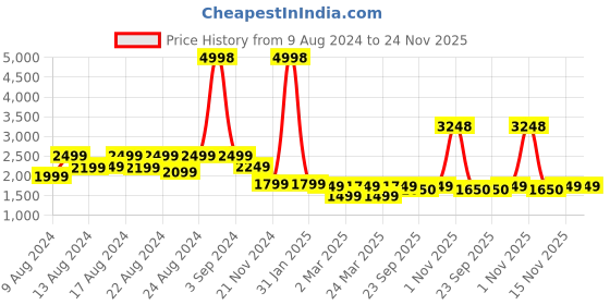 myntra.com Vardha Men Cold-Shoulder Sleeves Thread Work Handloom Kurta vardha Price History Graph from 9 Aug 2024 to 24 Nov 2025