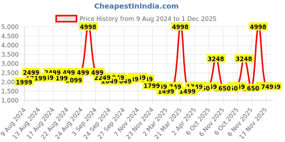 myntra.com Vardha Men Cold-Shoulder Sleeves Thread Work Handloom Kurta vardha Price History Graph from 9 Aug 2024 to 30 Nov 2025