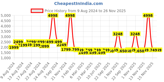 myntra.com Vardha Men Cold-Shoulder Sleeves Thread Work Handloom Kurta vardha Price History Graph from 9 Aug 2024 to 25 Nov 2025