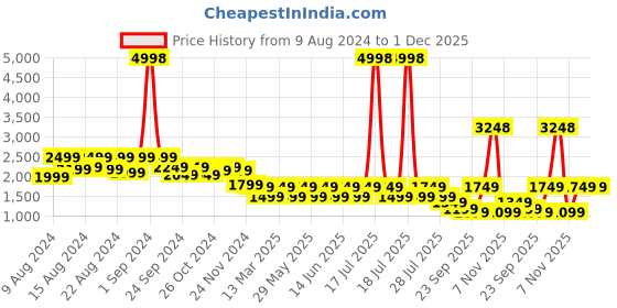 myntra.com Vardha Men Dyed Cold-Shoulder Sleeves Thread Work Handloom Kurta vardha Price History Graph from 9 Aug 2024 to 1 Dec 2025