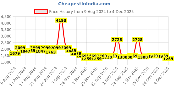 myntra.com Vardha Men Embroidered Flared Sleeves Handloom Kurta vardha Price History Graph from 9 Aug 2024 to 4 Dec 2025