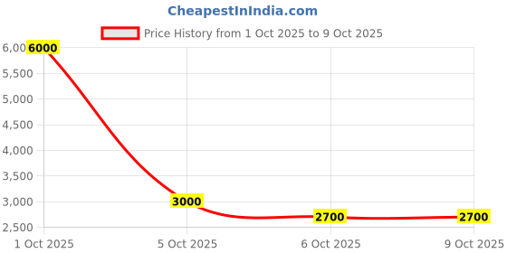 myntra.com Vardha Men Embroidered Mirror Work Indie Prints Kurta vardha Price History Graph from 1 Oct 2025 to 8 Oct 2025