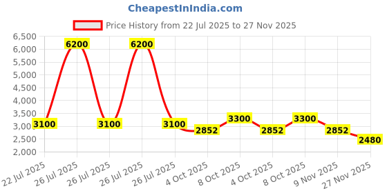 myntra.com Vardha Men Embroidered Mirror Work White Romance Kurta vardha Price History Graph from 22 Jul 2025 to 27 Nov 2025