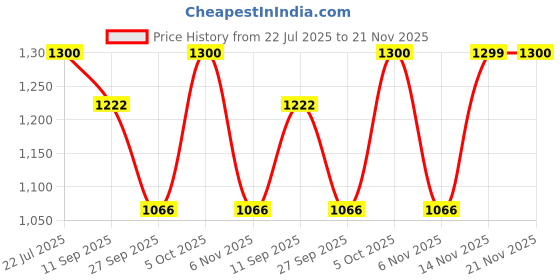 myntra.com Vardha Men Embroidered Sequinned Cherry Red Kurta vardha Price History Graph from 22 Jul 2025 to 21 Nov 2025