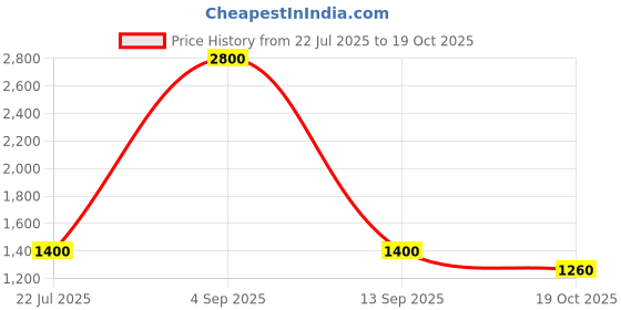 myntra.com Vardha Men Embroidered Sequinned Pastels Kurta vardha Price History Graph from 22 Jul 2025 to 19 Oct 2025