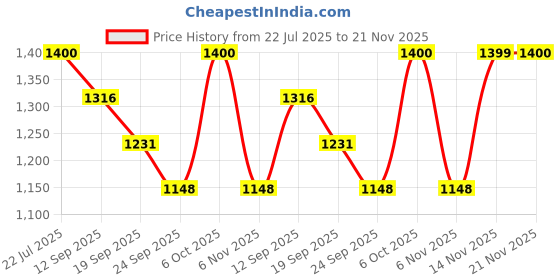 myntra.com Vardha Men Embroidered Sequinned Shadow Work Kurta vardha Price History Graph from 22 Jul 2025 to 21 Nov 2025