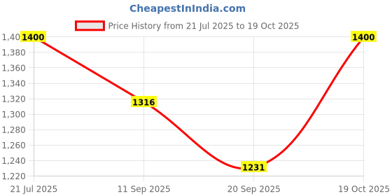 myntra.com Vardha Men Embroidered Sequinned Shadow Work Kurta vardha Price History Graph from 21 Jul 2025 to 19 Oct 2025