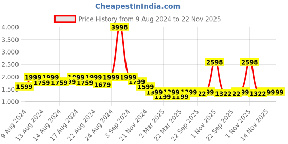 myntra.com Vardha Men Floral Printed Handloom Pathani Kurta vardha Price History Graph from 9 Aug 2024 to 22 Nov 2025