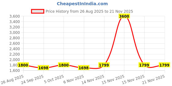 myntra.com Vardha Men Geometric Jacquard Kurta vardha Price History Graph from 26 Aug 2025 to 20 Nov 2025